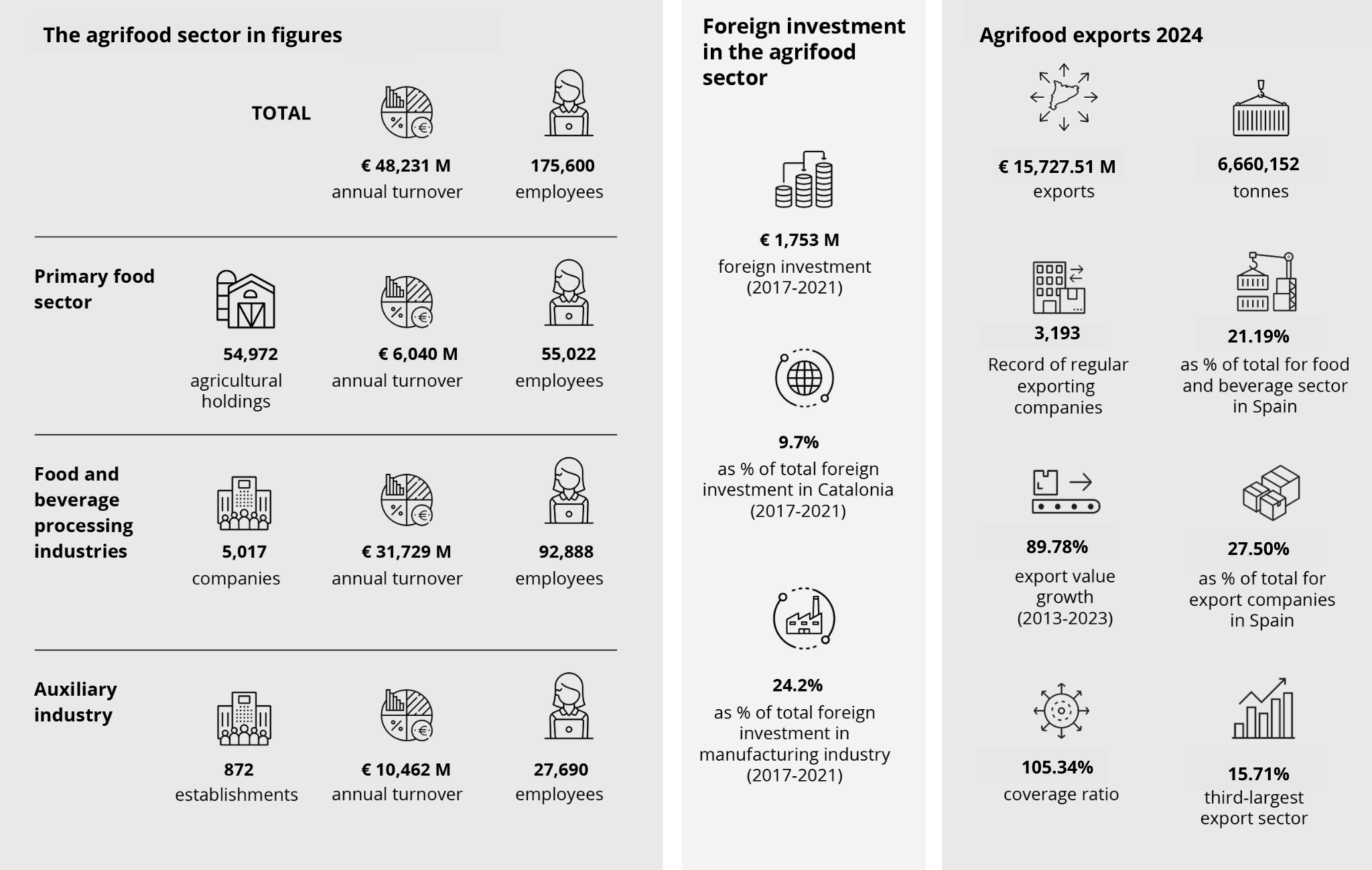 Infographic Catalan agri-food sector