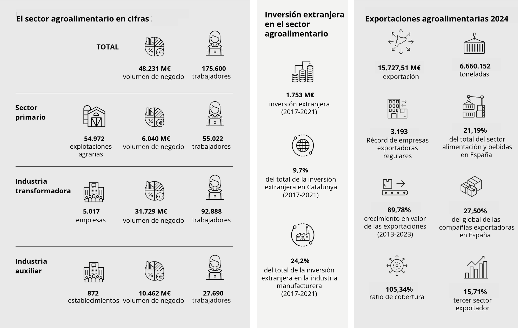 Infografía sector agroalimentario catalán