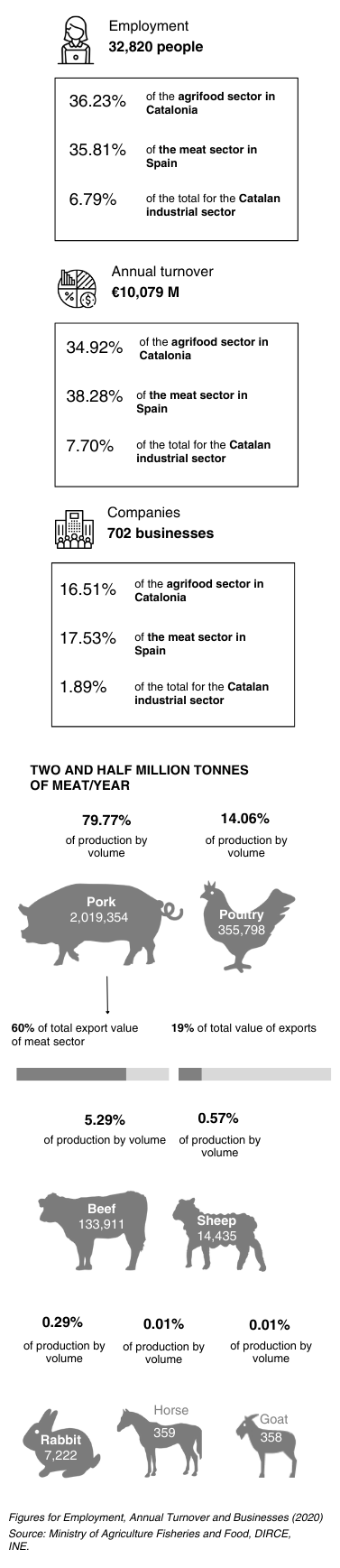 Meat sector infographic mobile