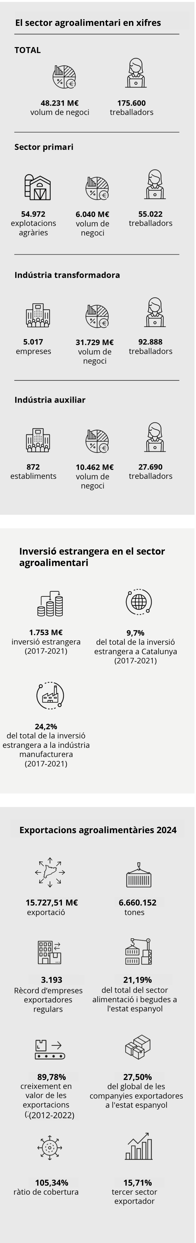 Infografia sector agroalimentari català