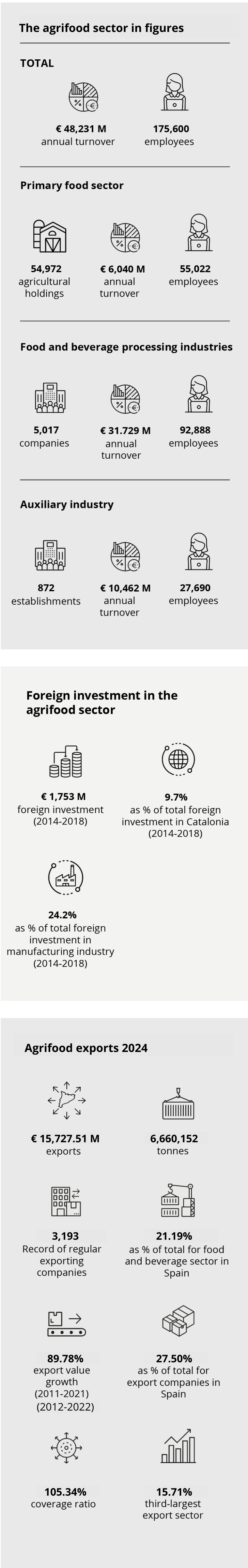 Infographic Catalan agri-food sector