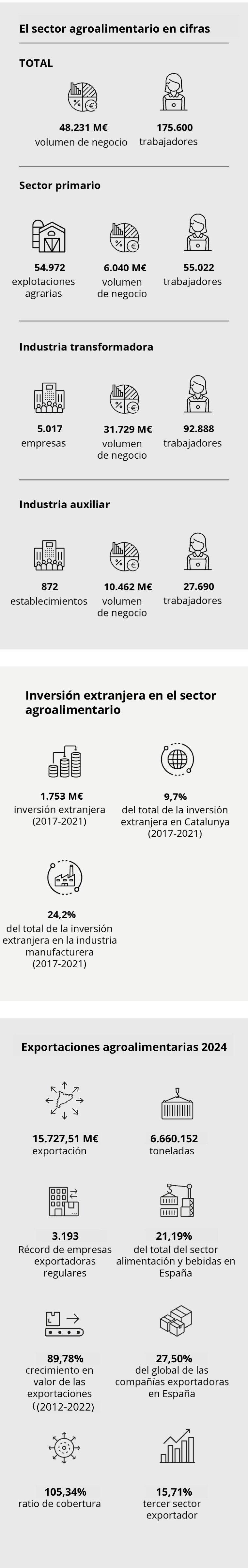 Infografía sector agroalimentario catalán