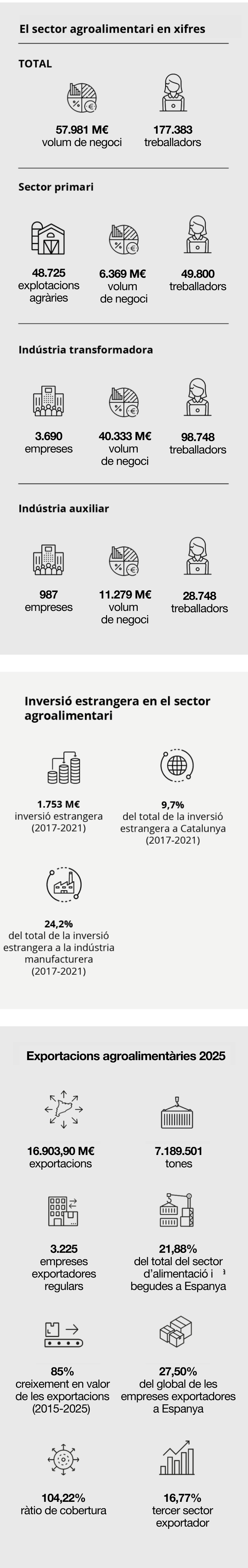Infografia sector agroalimentari català