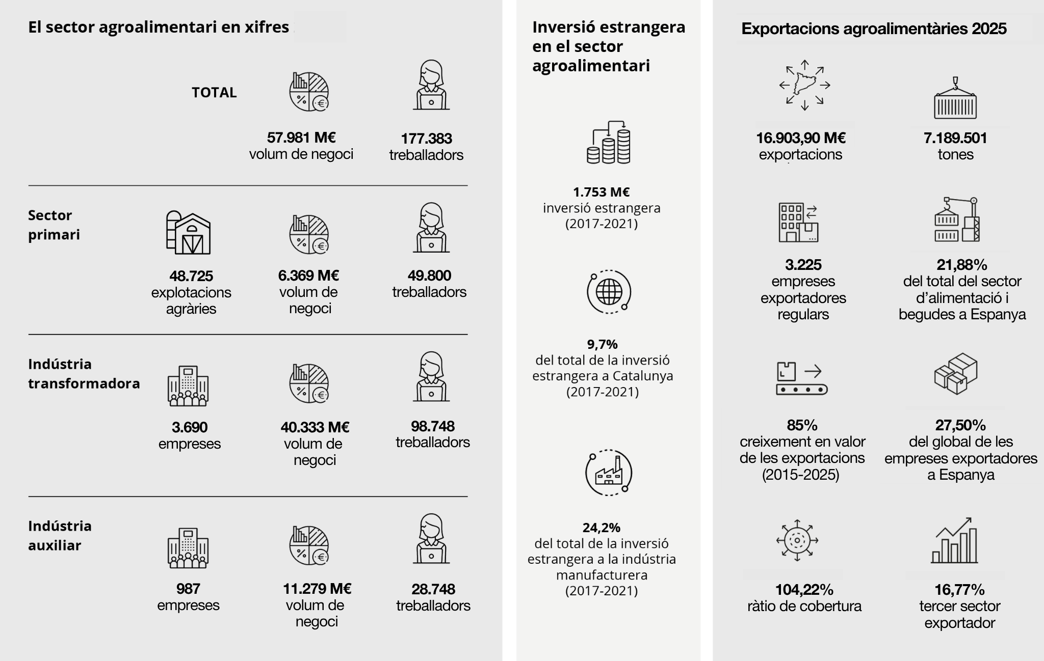 Infografia sector agroalimentari català