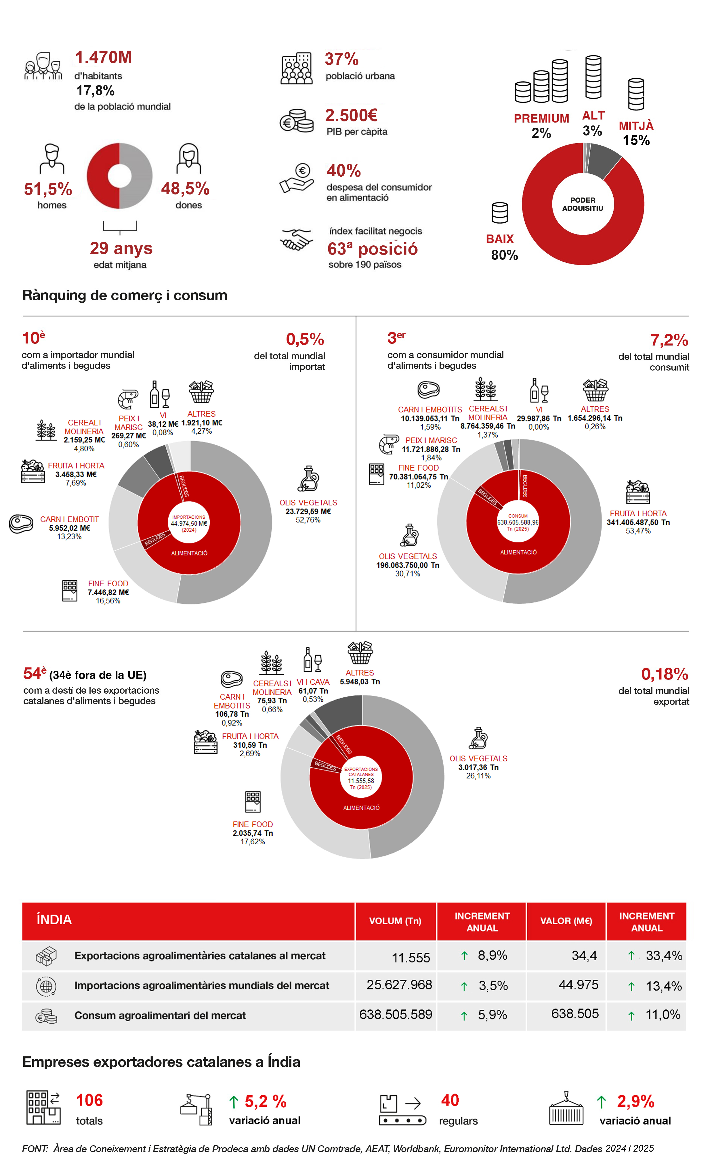 Infografia resum del mercat agroalimentari de l'India