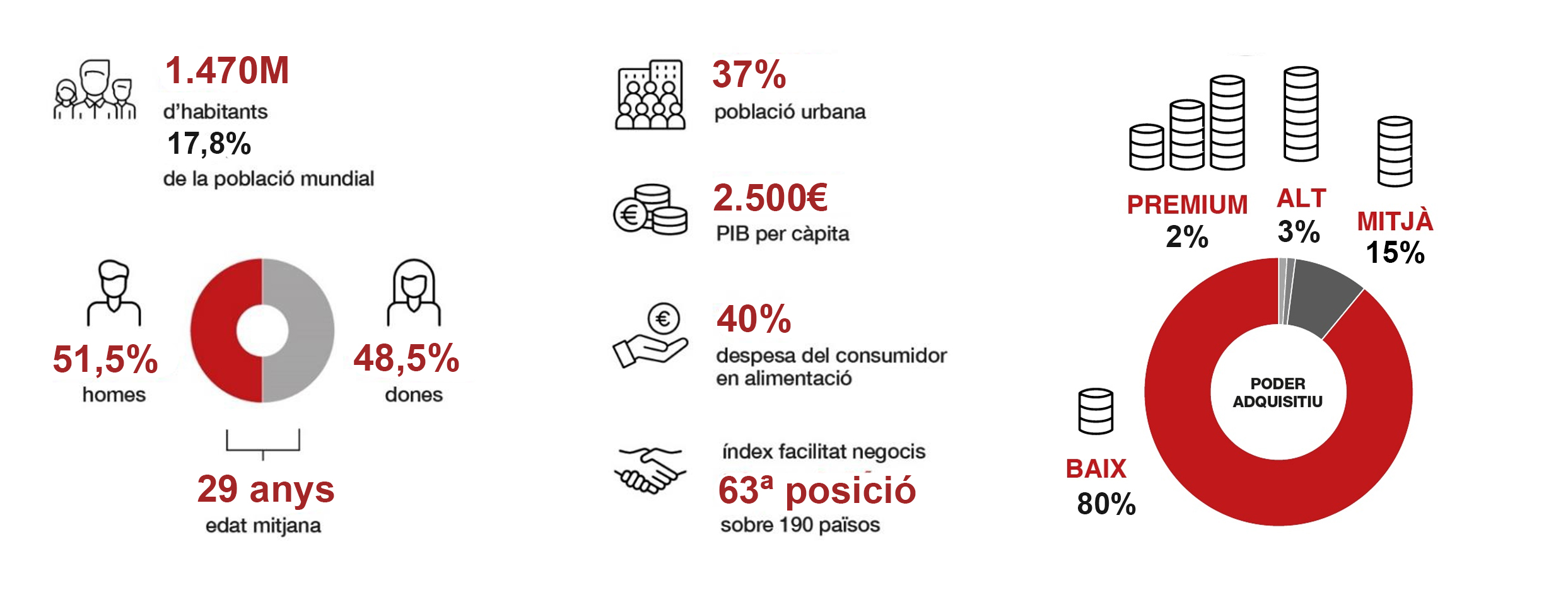Dades demografiques, consum i poder adquisitiu de l'India