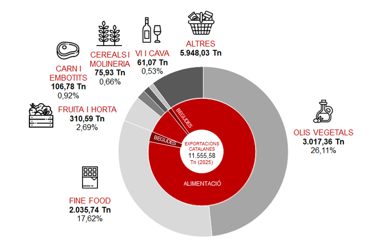 Exportacions agroalimentaries catalanes a India per categoria