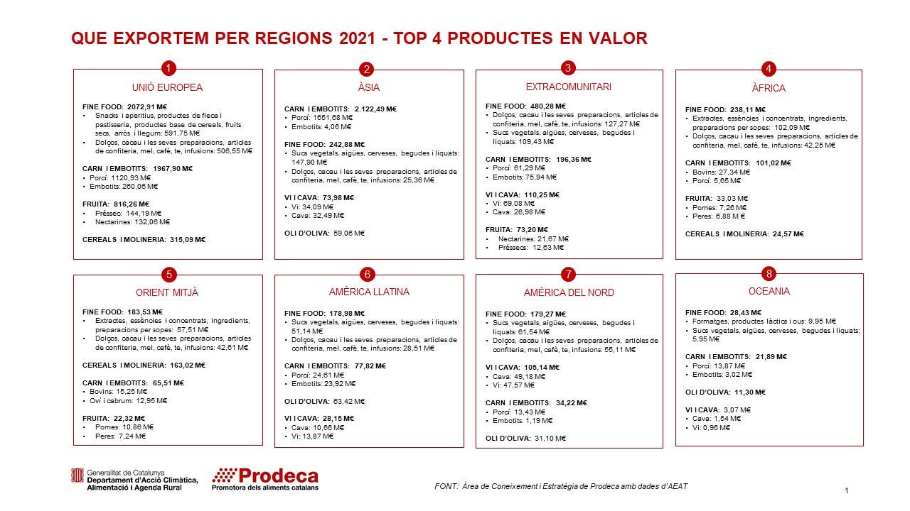 Què exportem a regions 2021-Prodeca