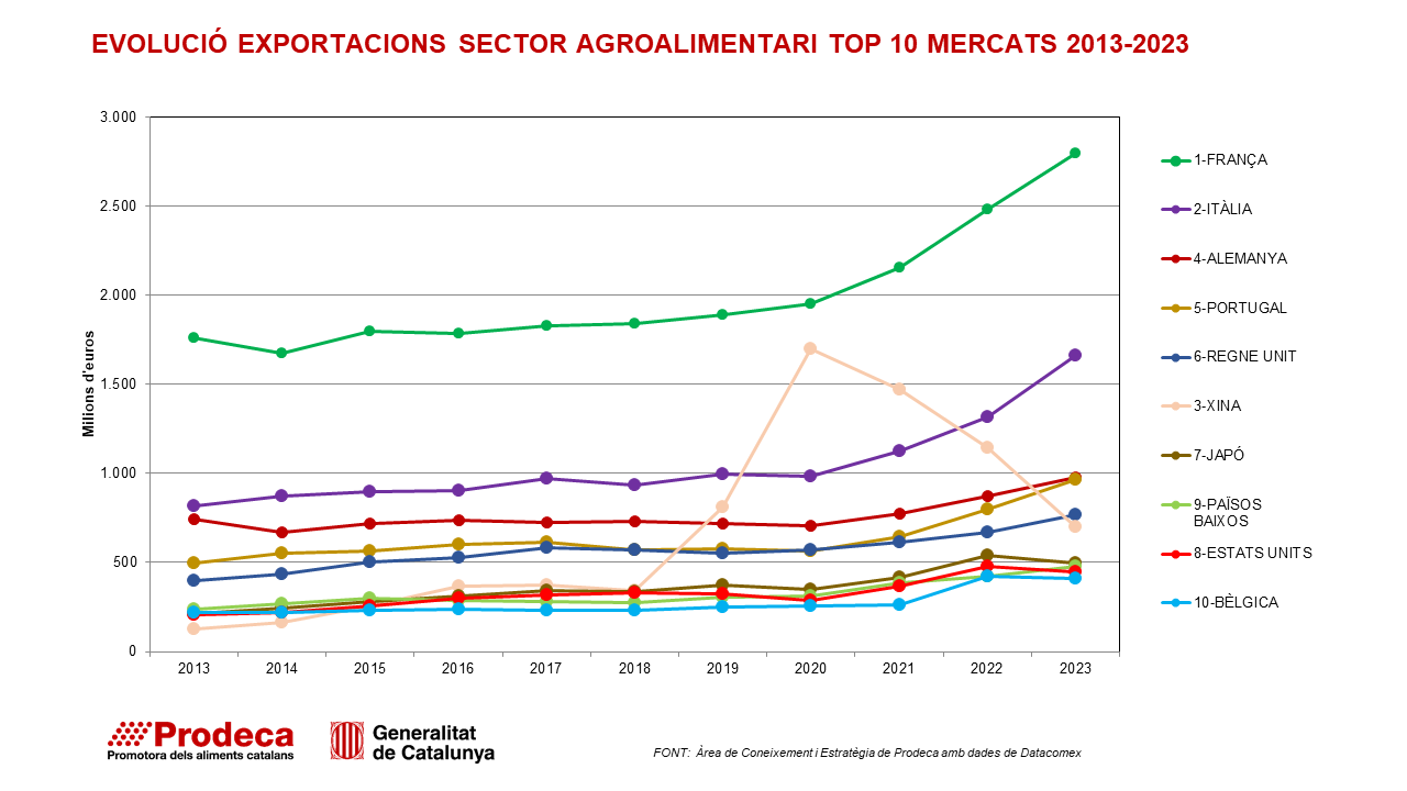 exportacions 2023