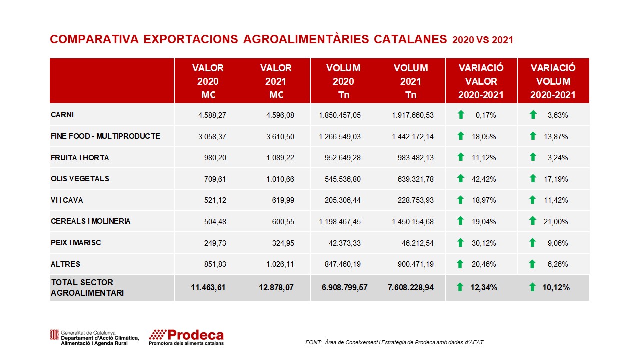 2-Comparativa 2020-21 exportacions alimentació valor i volum-Prodeca