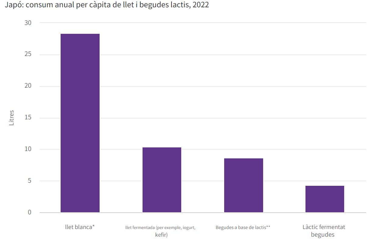 Consum Lactis Japó