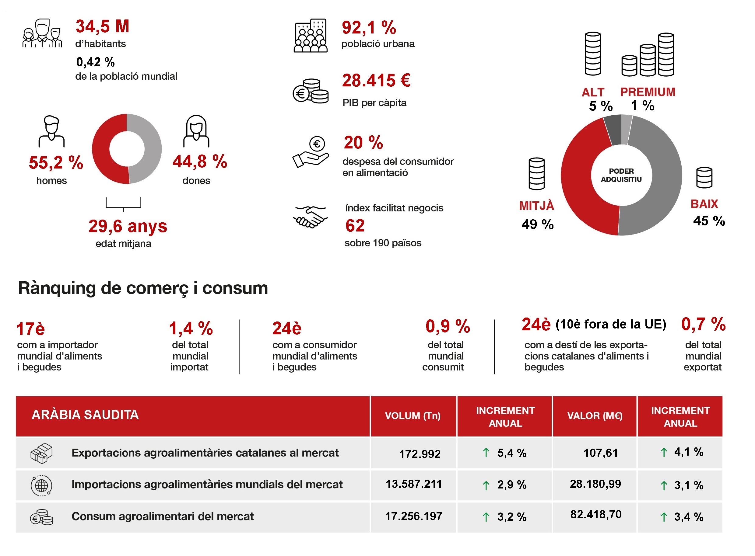 Dades demogràfiques i consum alimentació