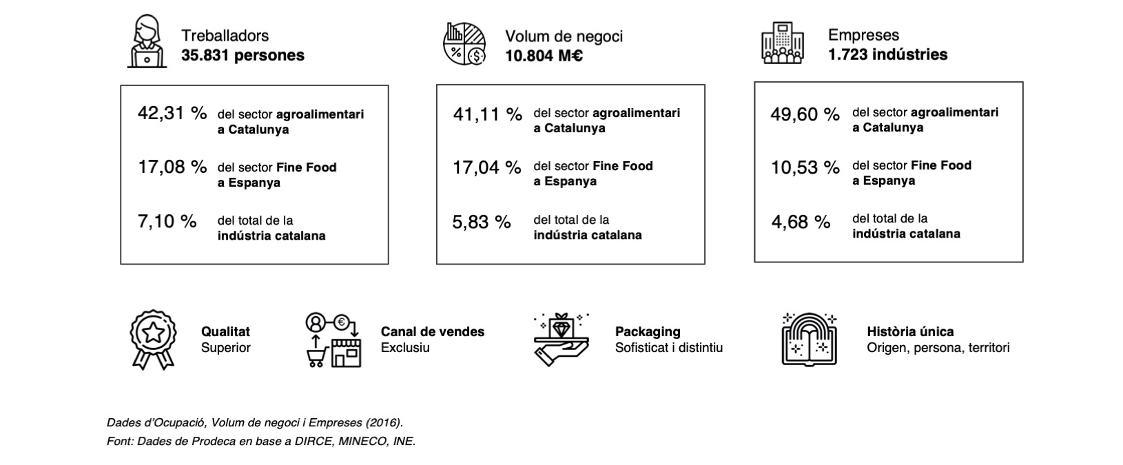 Infografia sector fine food