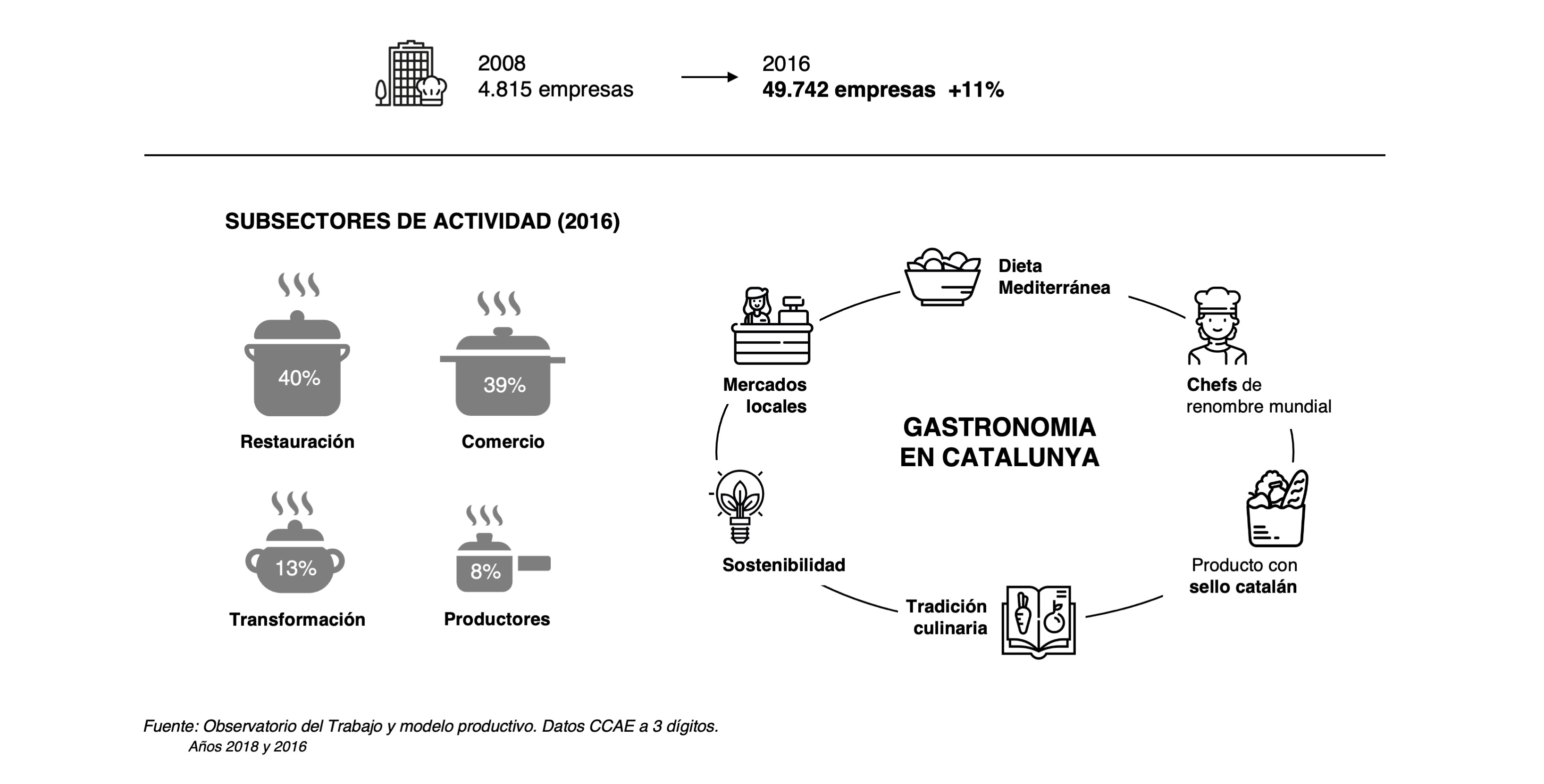 Infografia gastronomia cast