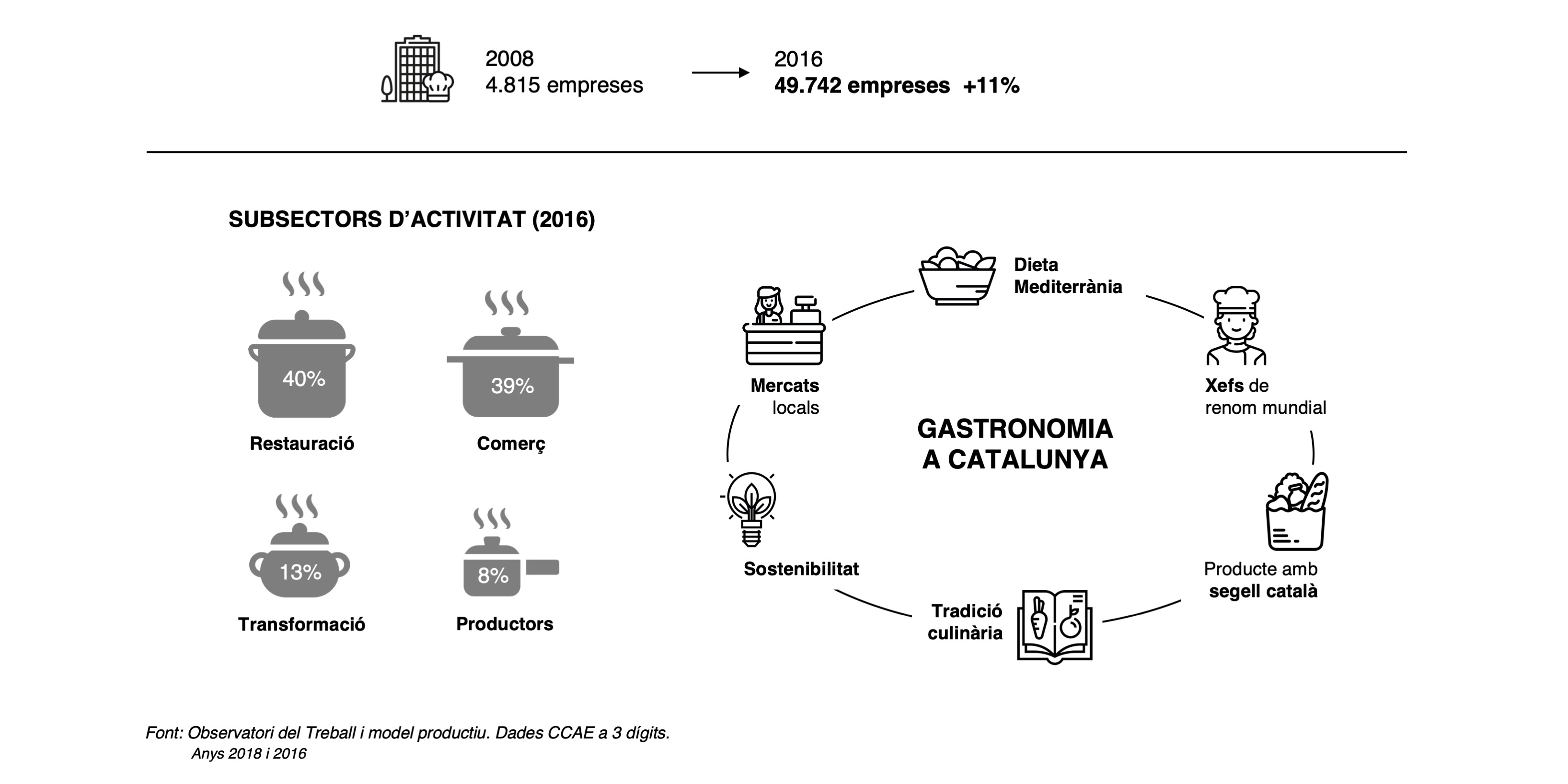 Infografia gastronomia