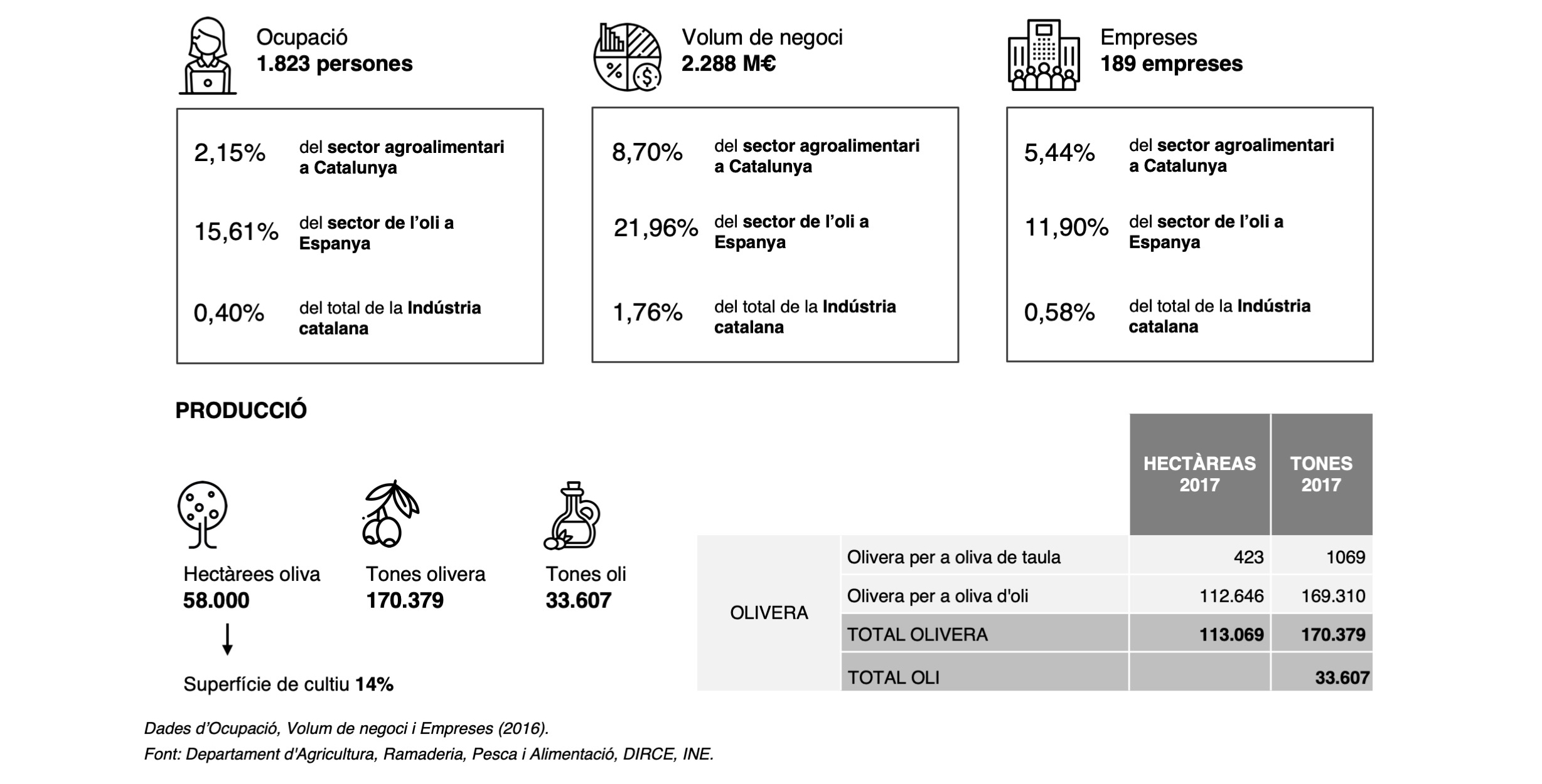 dades sector oli catalunya