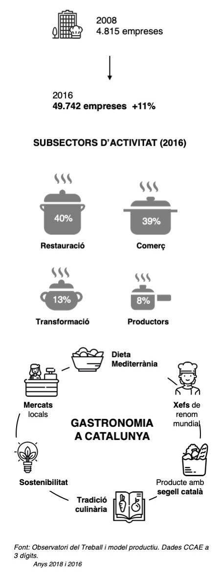 Infografia gastronomia