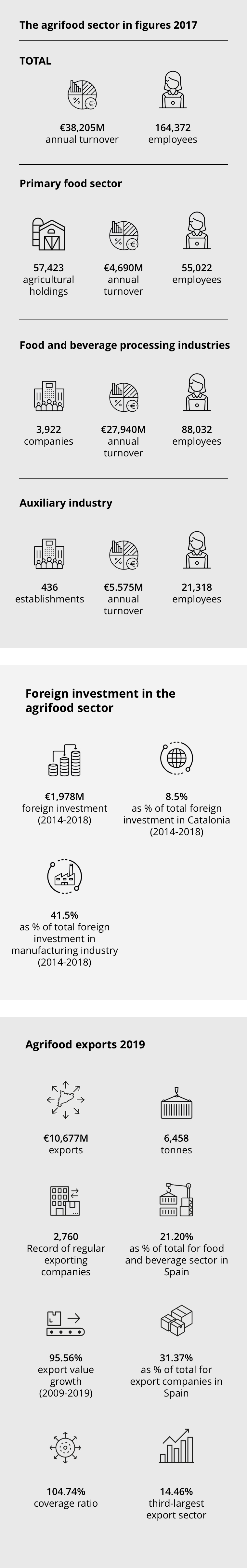 Infografia sector agroalimentari català