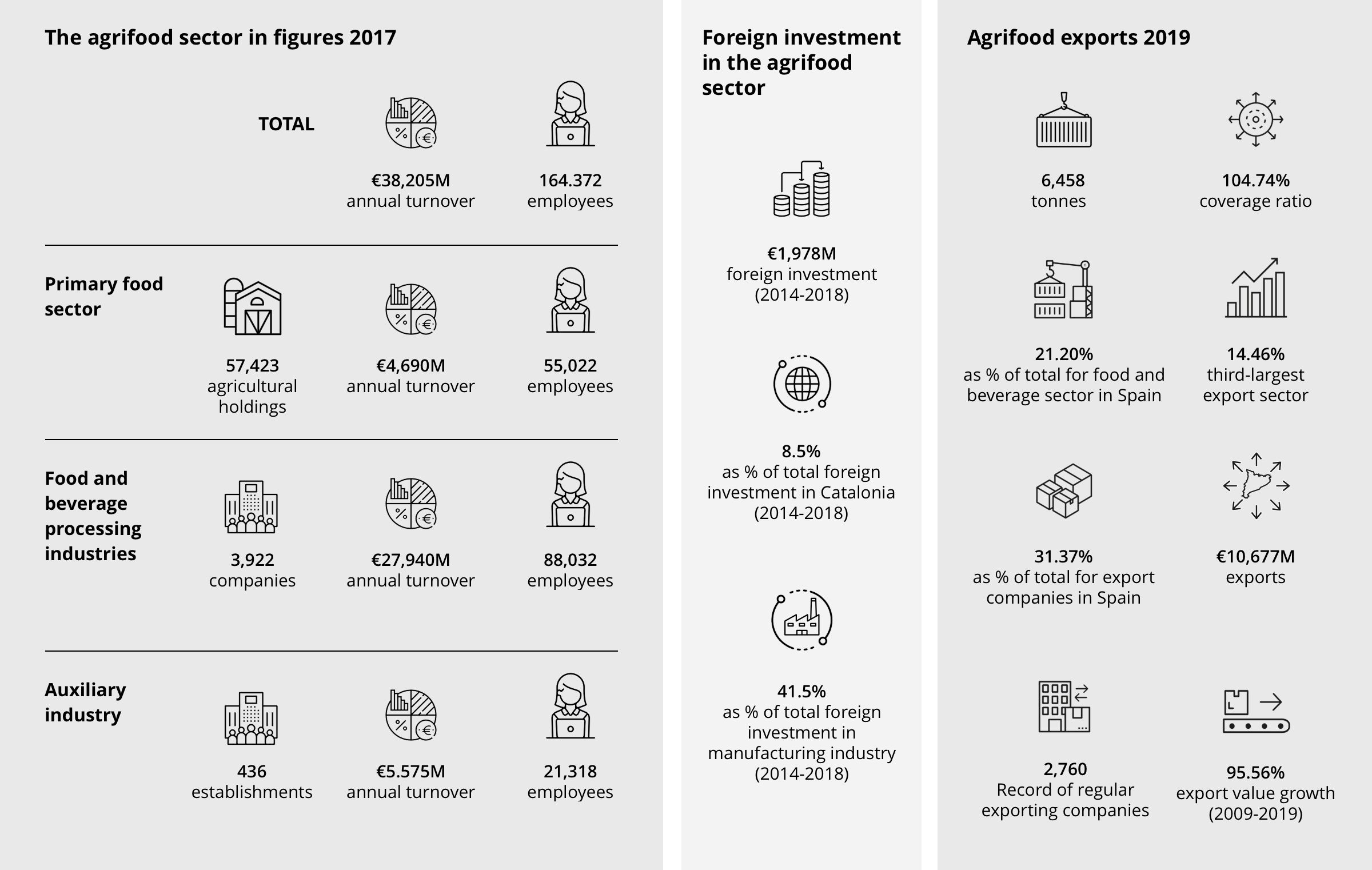 Infografia sector agroalimentari català