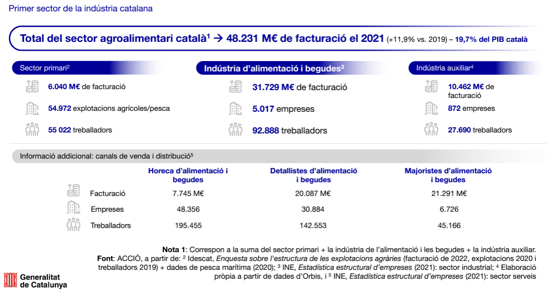 dades sector agroalimentari