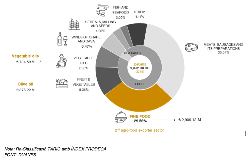 Exportació de productes Fine Food