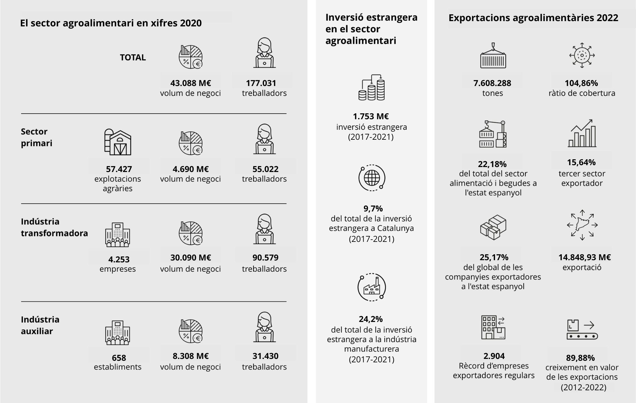 Infografia sector agroalimentari català