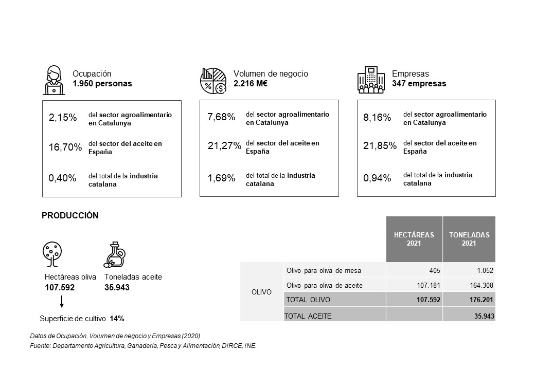 Infografia sector oli
