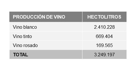 Producció de vi cast