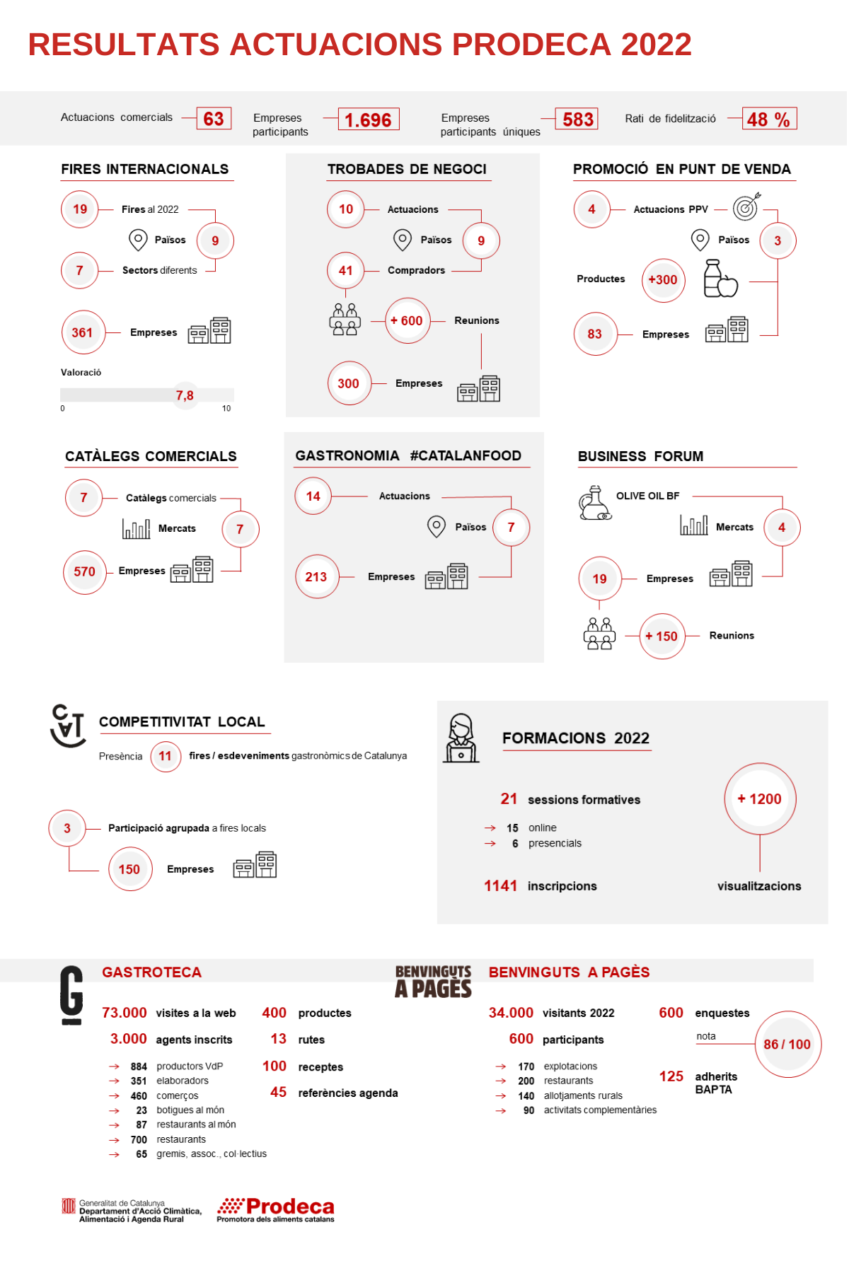 infografia resultats 2022