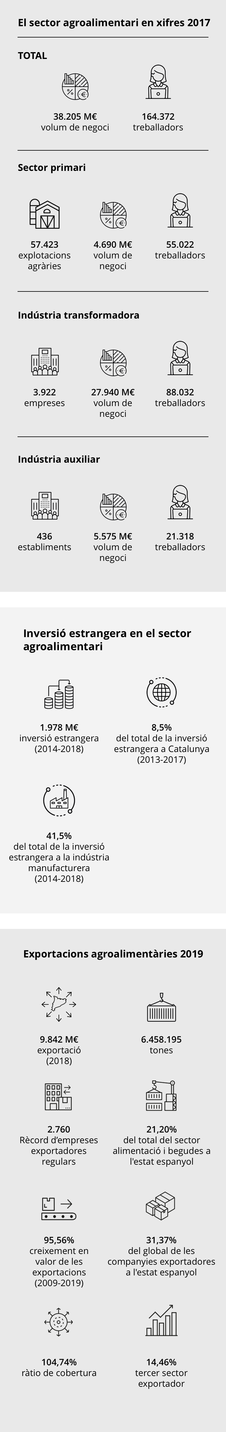 Infografia sector agroalimentari català
