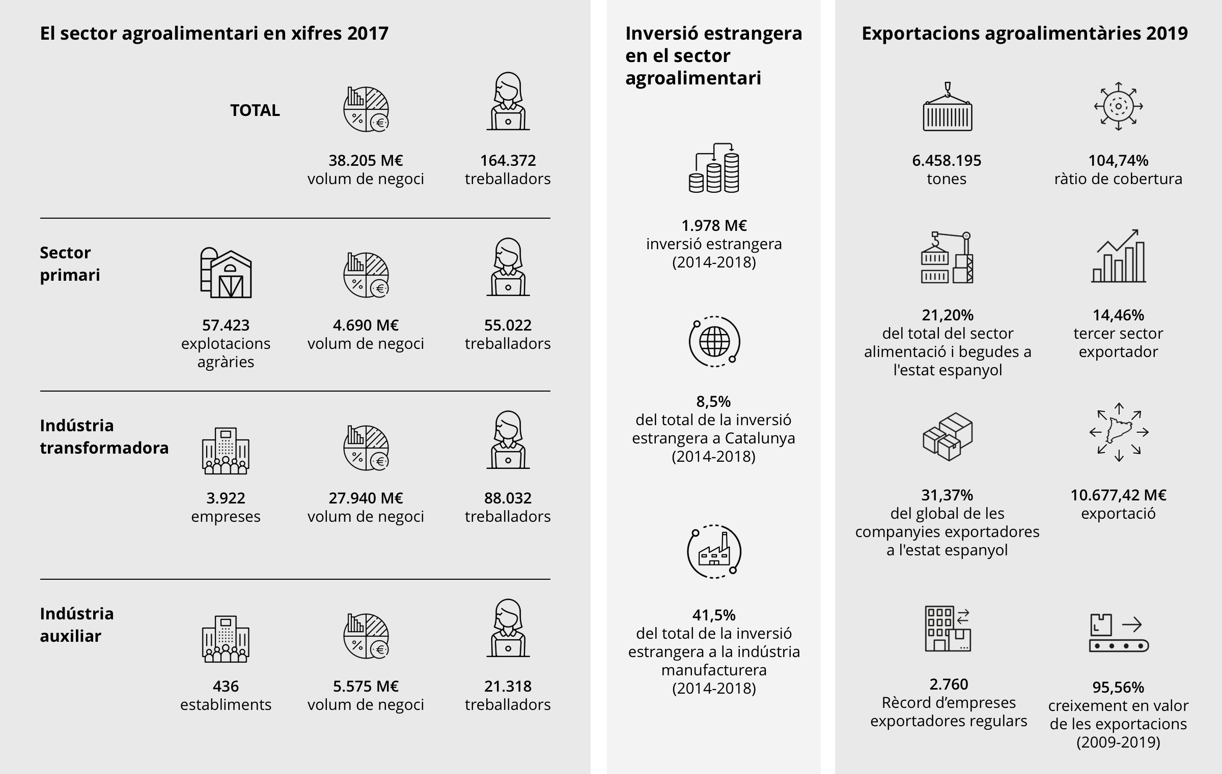 Infografia sector agroalimentari català