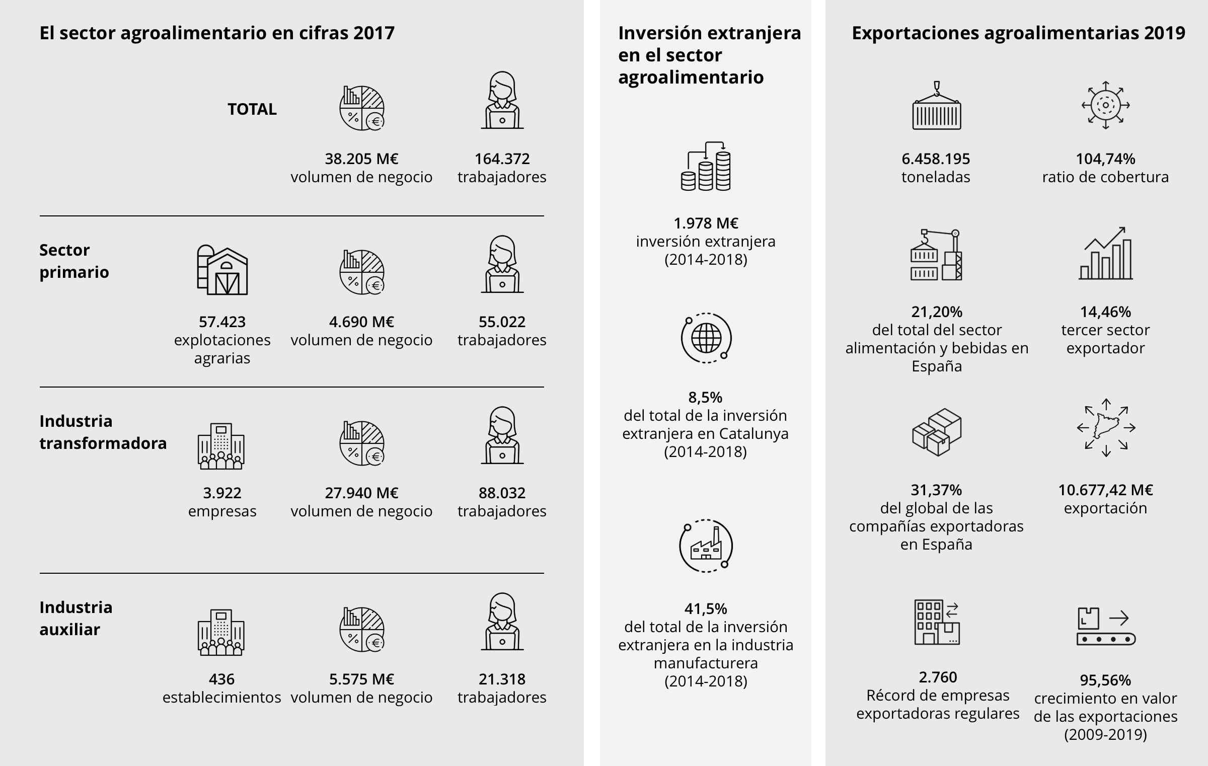 Infografia sector agroalimentari català