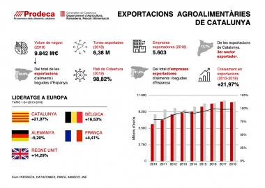 Exportacions agroalimentàries de Catalunya 