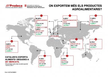 On exportem més els productes agroalimentaris? 