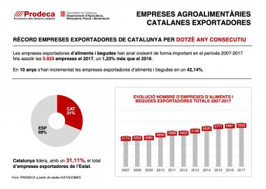 Empreses agroalimentàries catalanes exportadores 