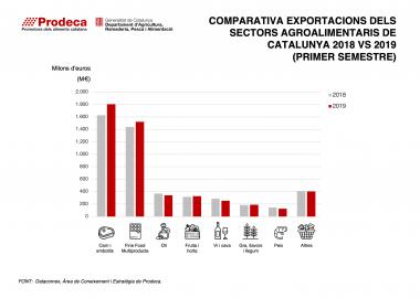 Comparativa d’exportacions 1r semestre 2018 i 1r semestre 2019