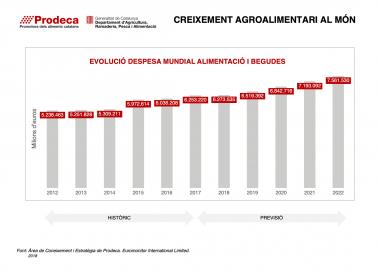 Creixement agroalimentari al món 