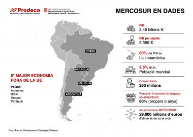 Mercosur en dades 