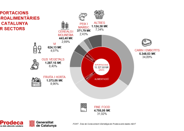 Infografies exportacions agroalimentàries de Catalunya 2023