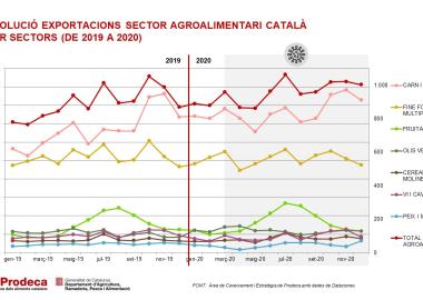 Infografies exportacions agroalimentàries de Catalunya 2020