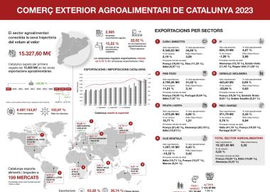 Resum comerç exterior agroalimentari de Catalunya 2023